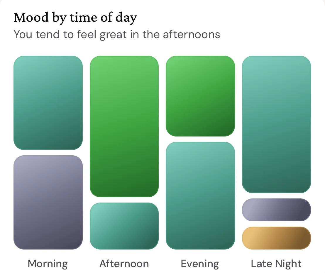BeSeen mood patterns by time of day, with stacked tiles for morning, afternoon, evening and late night.